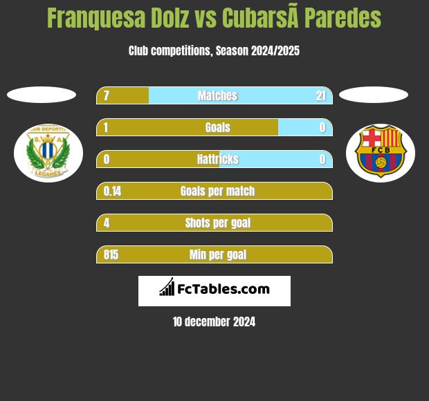 Franquesa Dolz vs CubarsÃ­ Paredes h2h player stats