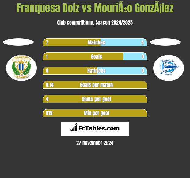 Franquesa Dolz vs MouriÃ±o GonzÃ¡lez h2h player stats