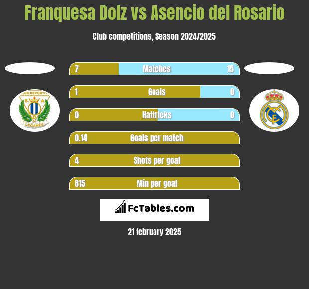 Franquesa Dolz vs Asencio del Rosario h2h player stats