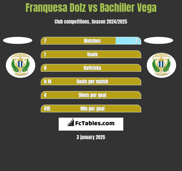 Franquesa Dolz vs Bachiller Vega h2h player stats