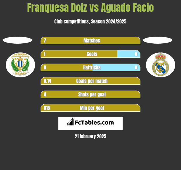 Franquesa Dolz vs Aguado Facio h2h player stats