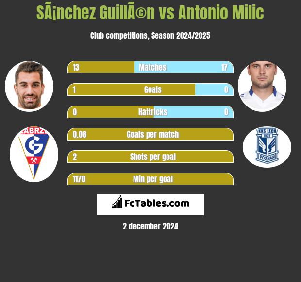 SÃ¡nchez GuillÃ©n vs Antonio Milic h2h player stats