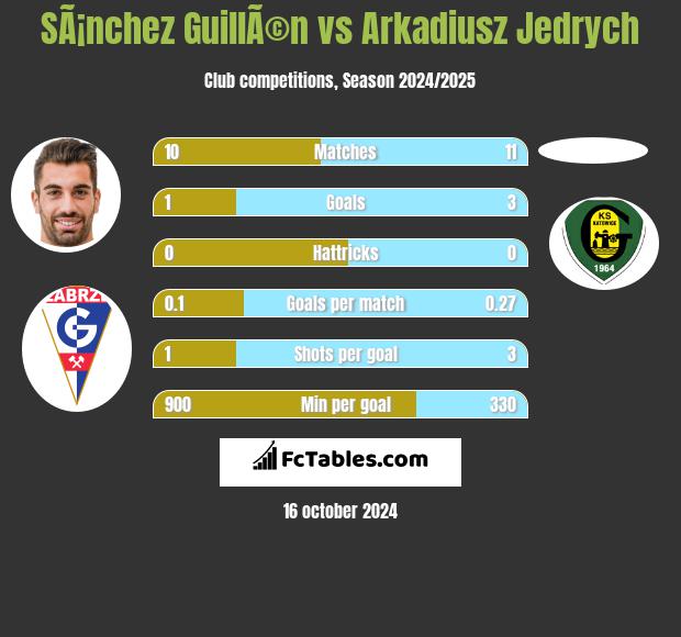 SÃ¡nchez GuillÃ©n vs Arkadiusz Jędrych h2h player stats