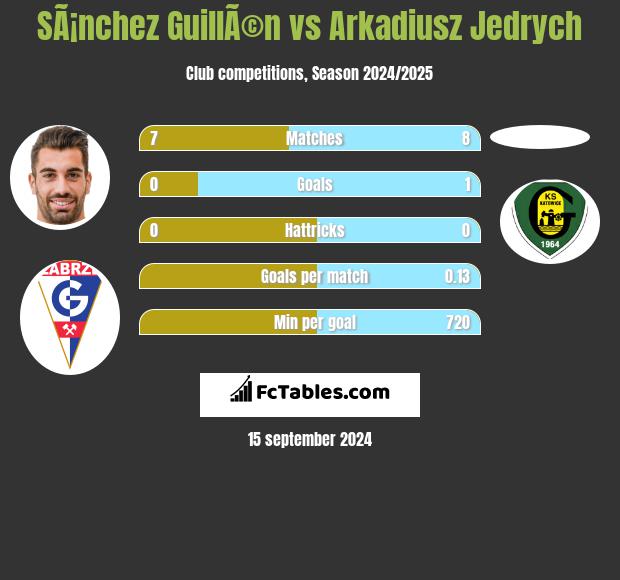 SÃ¡nchez GuillÃ©n vs Arkadiusz Jedrych h2h player stats