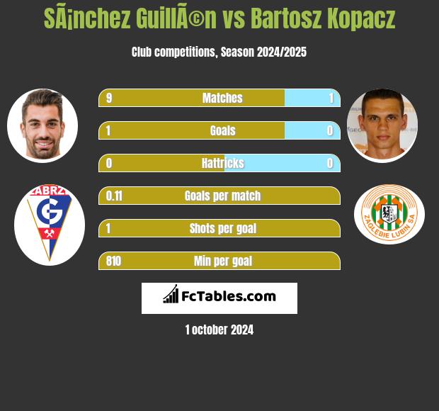 SÃ¡nchez GuillÃ©n vs Bartosz Kopacz h2h player stats