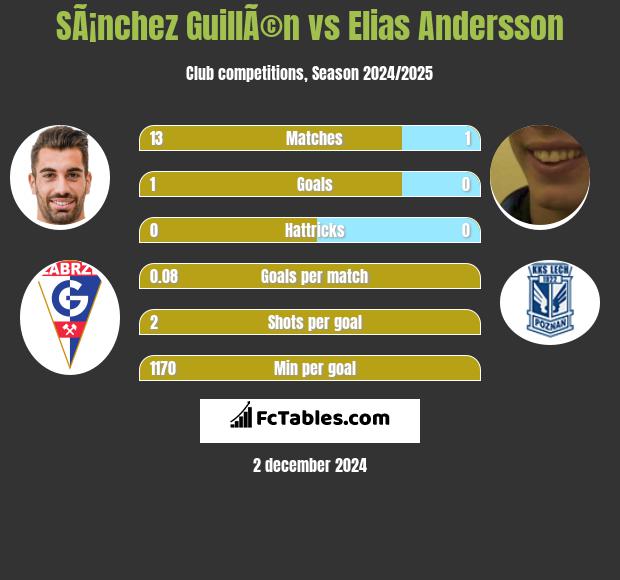 SÃ¡nchez GuillÃ©n vs Elias Andersson h2h player stats