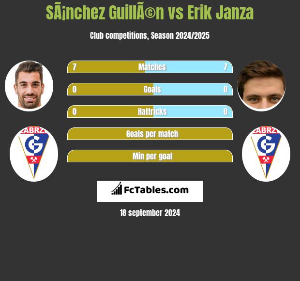 SÃ¡nchez GuillÃ©n vs Erik Janza h2h player stats