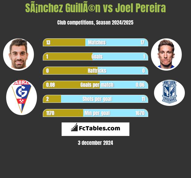 SÃ¡nchez GuillÃ©n vs Joel Pereira h2h player stats