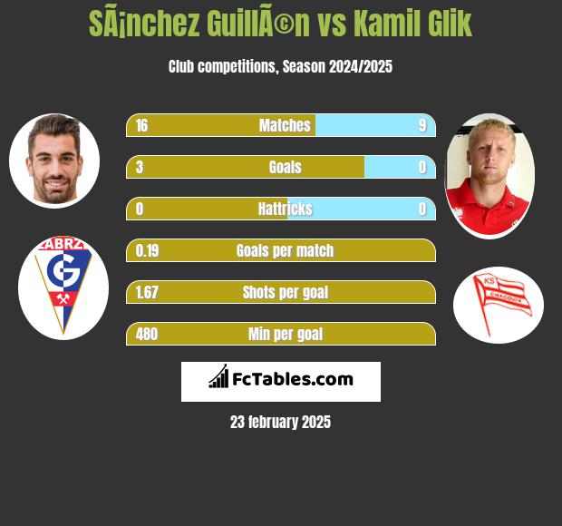 SÃ¡nchez GuillÃ©n vs Kamil Glik h2h player stats