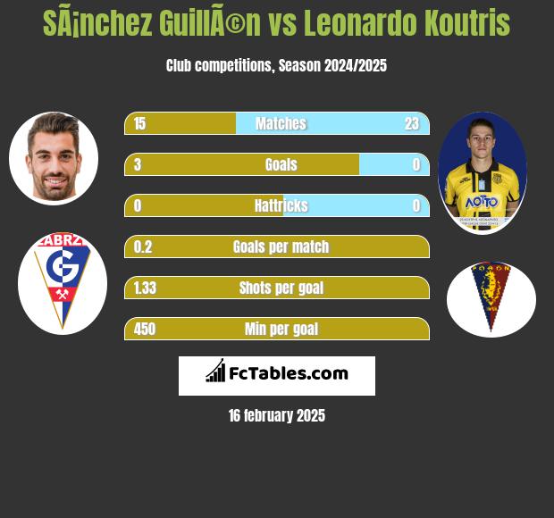 SÃ¡nchez GuillÃ©n vs Leonardo Koutris h2h player stats