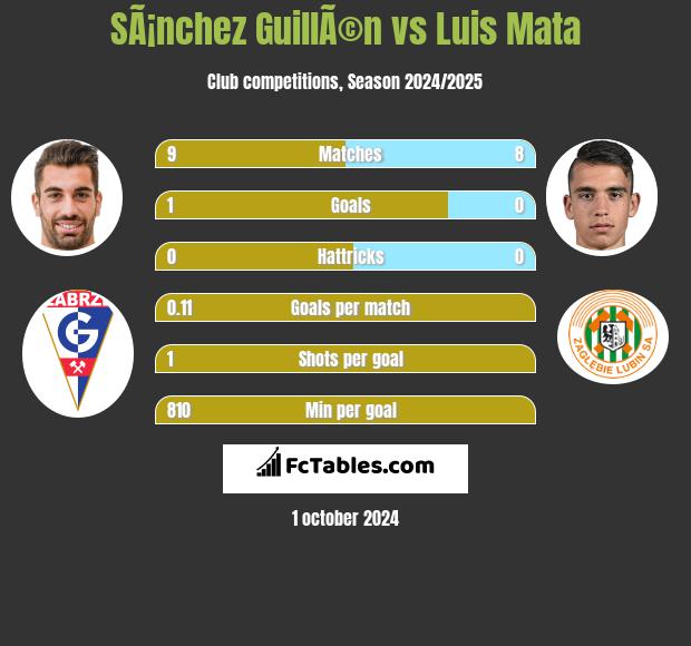 SÃ¡nchez GuillÃ©n vs Luis Mata h2h player stats