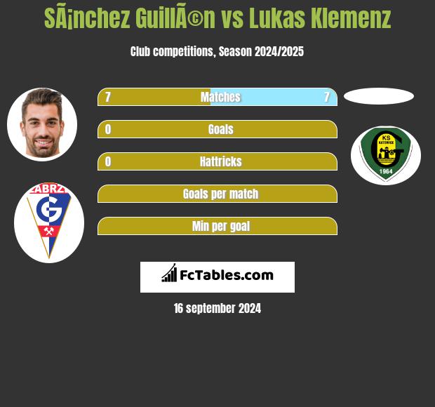 SÃ¡nchez GuillÃ©n vs Lukas Klemenz h2h player stats