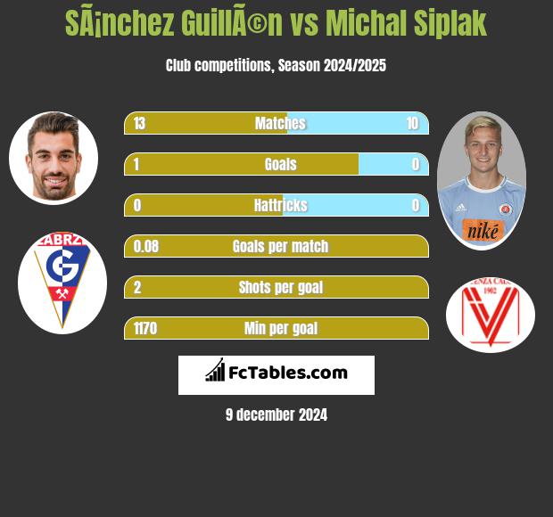 SÃ¡nchez GuillÃ©n vs Michal Siplak h2h player stats