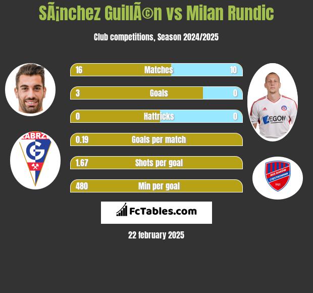 SÃ¡nchez GuillÃ©n vs Milan Rundic h2h player stats