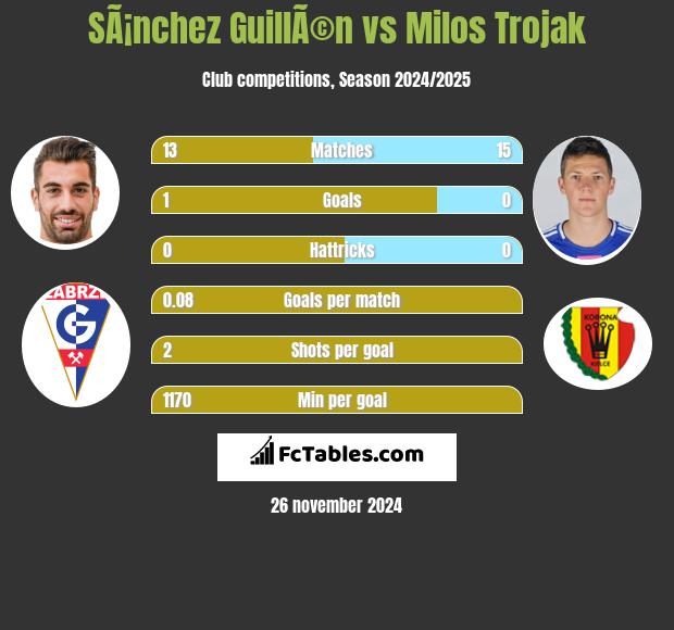 SÃ¡nchez GuillÃ©n vs Milos Trojak h2h player stats