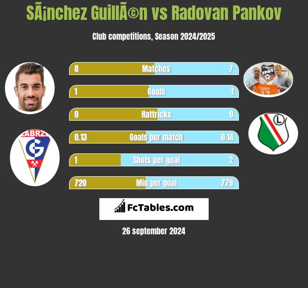 SÃ¡nchez GuillÃ©n vs Radovan Pankov h2h player stats