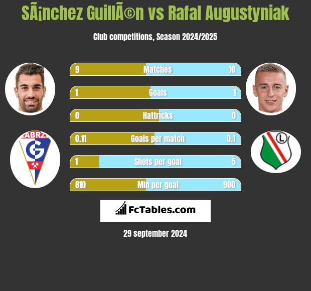 SÃ¡nchez GuillÃ©n vs Rafał Augustyniak h2h player stats