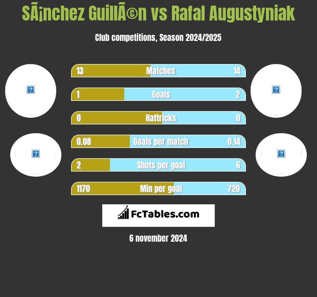 SÃ¡nchez GuillÃ©n vs Rafal Augustyniak h2h player stats