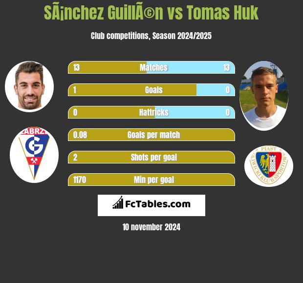 SÃ¡nchez GuillÃ©n vs Tomas Huk h2h player stats