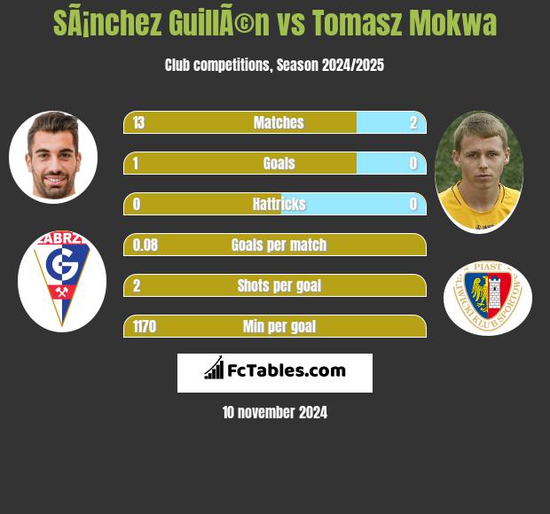 SÃ¡nchez GuillÃ©n vs Tomasz Mokwa h2h player stats