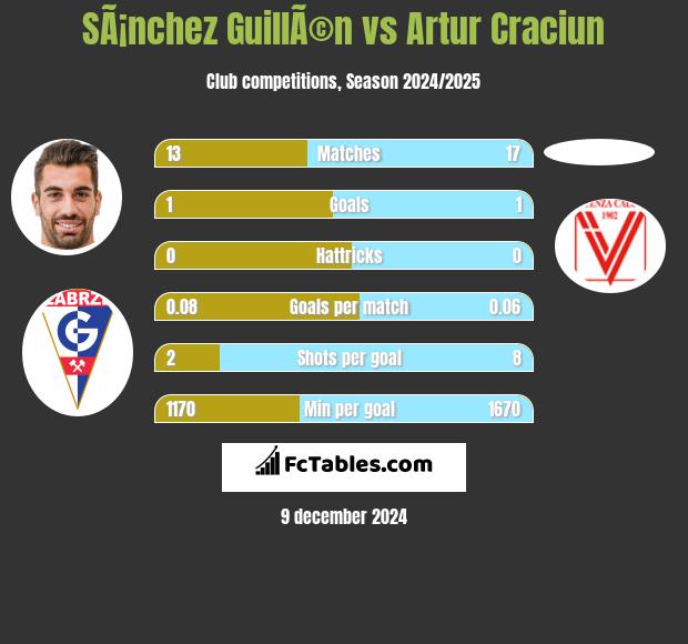 SÃ¡nchez GuillÃ©n vs Artur Craciun h2h player stats