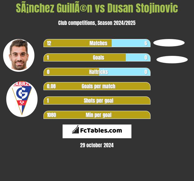 SÃ¡nchez GuillÃ©n vs Dusan Stojinovic h2h player stats