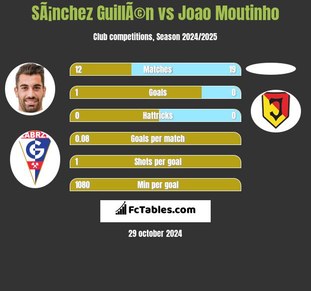 SÃ¡nchez GuillÃ©n vs Joao Moutinho h2h player stats