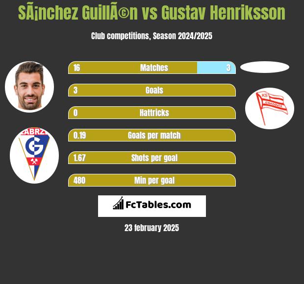 SÃ¡nchez GuillÃ©n vs Gustav Henriksson h2h player stats