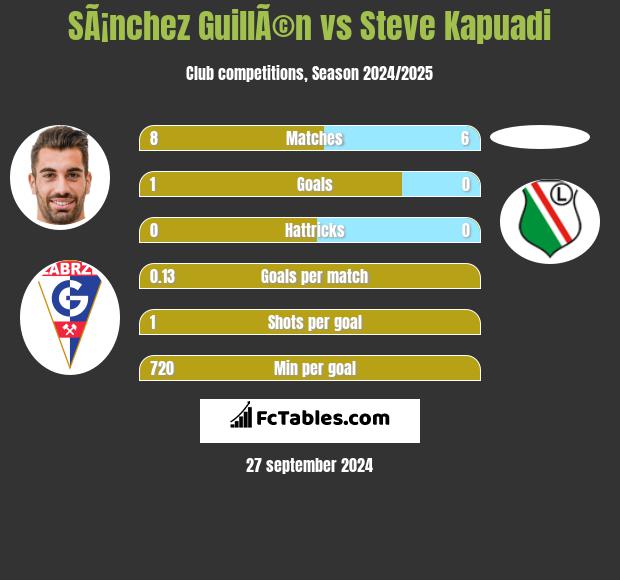 SÃ¡nchez GuillÃ©n vs Steve Kapuadi h2h player stats