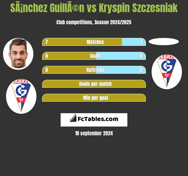 SÃ¡nchez GuillÃ©n vs Kryspin Szczesniak h2h player stats