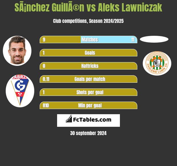 SÃ¡nchez GuillÃ©n vs Aleks Lawniczak h2h player stats