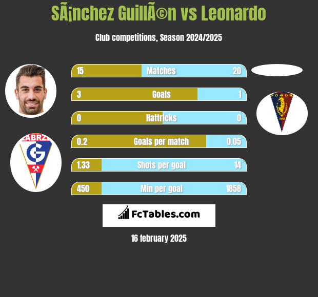 SÃ¡nchez GuillÃ©n vs Leonardo h2h player stats