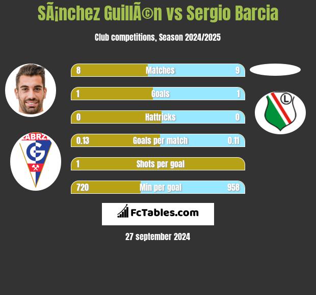 SÃ¡nchez GuillÃ©n vs Sergio Barcia h2h player stats