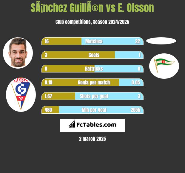 SÃ¡nchez GuillÃ©n vs E. Olsson h2h player stats