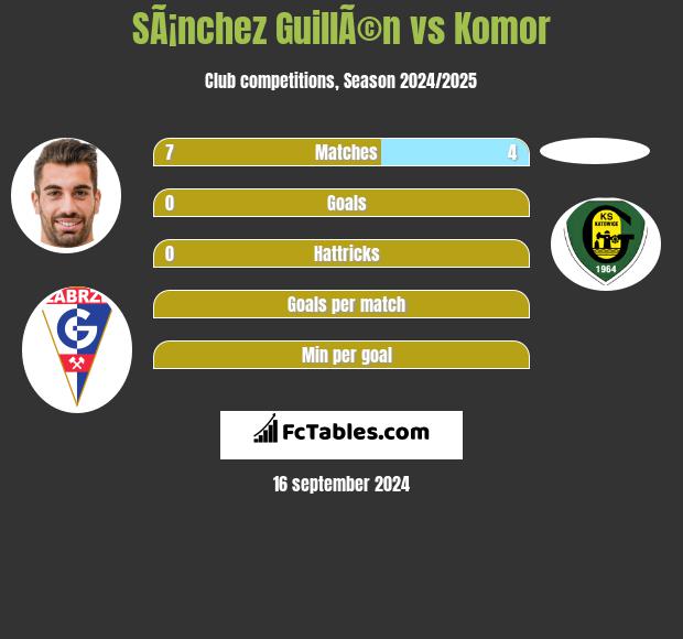 SÃ¡nchez GuillÃ©n vs Komor h2h player stats