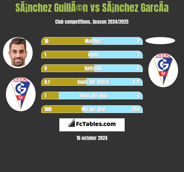 SÃ¡nchez GuillÃ©n vs SÃ¡nchez GarcÃ­a h2h player stats