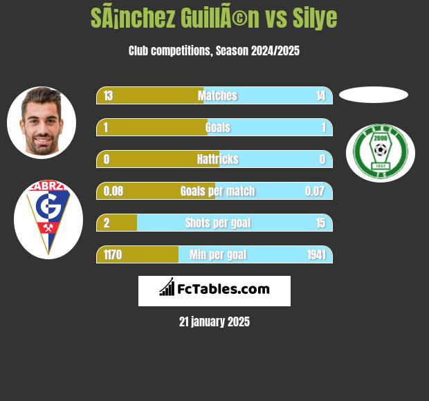 SÃ¡nchez GuillÃ©n vs Silye h2h player stats