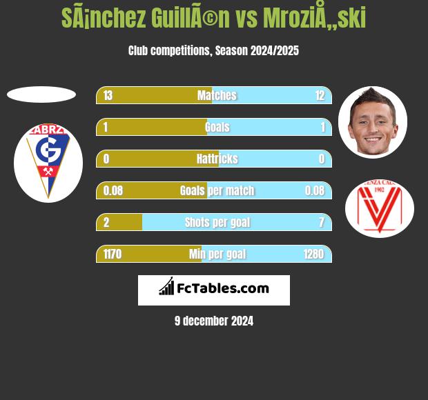 SÃ¡nchez GuillÃ©n vs MroziÅ„ski h2h player stats