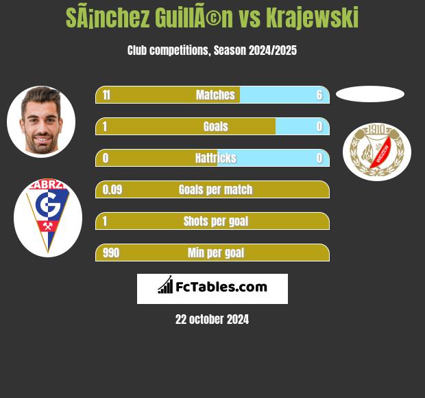 SÃ¡nchez GuillÃ©n vs Krajewski h2h player stats