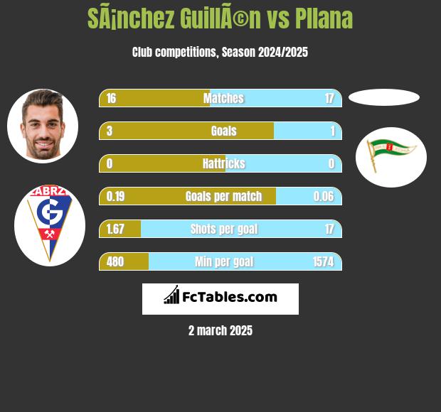 SÃ¡nchez GuillÃ©n vs Pllana h2h player stats