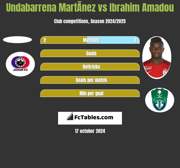 Undabarrena MartÃ­nez vs Ibrahim Amadou h2h player stats