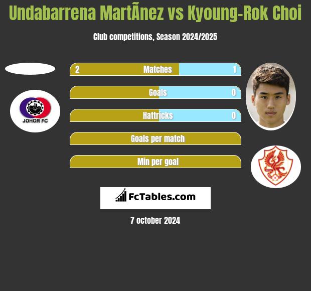 Undabarrena MartÃ­nez vs Kyoung-Rok Choi h2h player stats