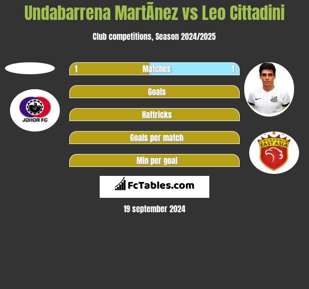 Undabarrena MartÃ­nez vs Leo Cittadini h2h player stats