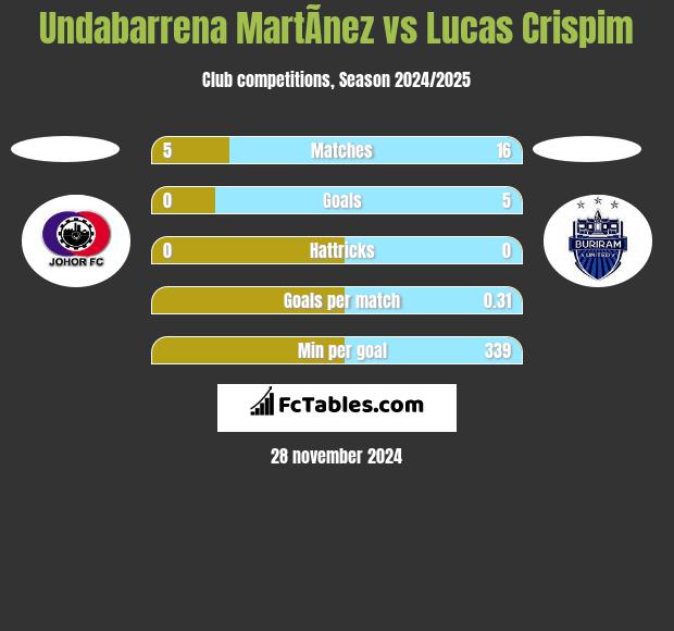 Undabarrena MartÃ­nez vs Lucas Crispim h2h player stats