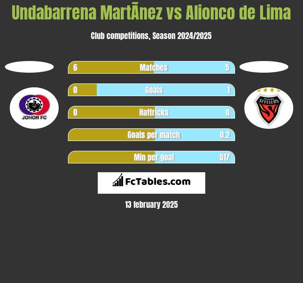 Undabarrena MartÃ­nez vs Alionco de Lima h2h player stats