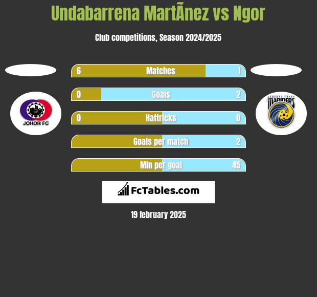 Undabarrena MartÃ­nez vs Ngor h2h player stats