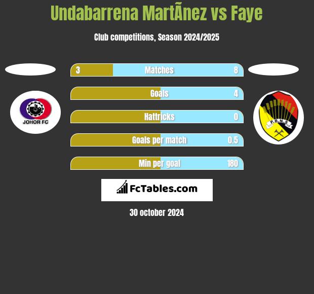 Undabarrena MartÃ­nez vs Faye h2h player stats