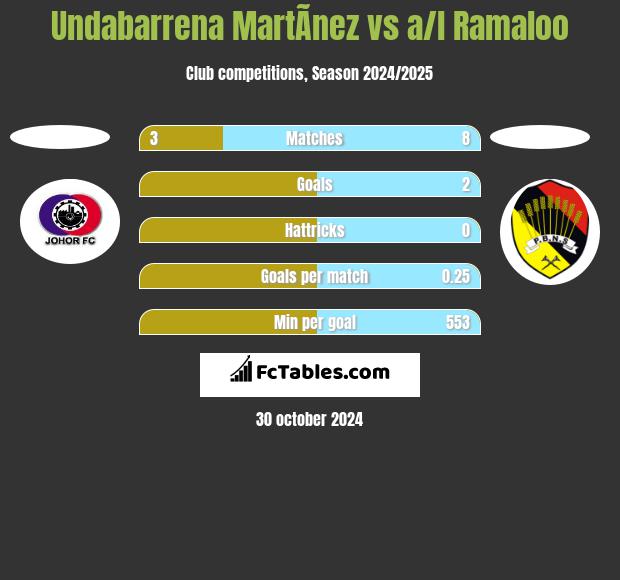 Undabarrena MartÃ­nez vs a/l Ramaloo h2h player stats