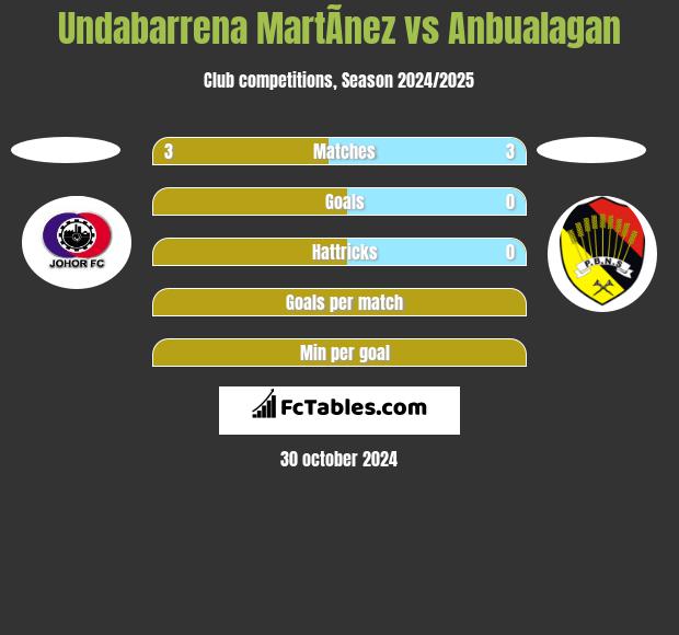 Undabarrena MartÃ­nez vs Anbualagan h2h player stats