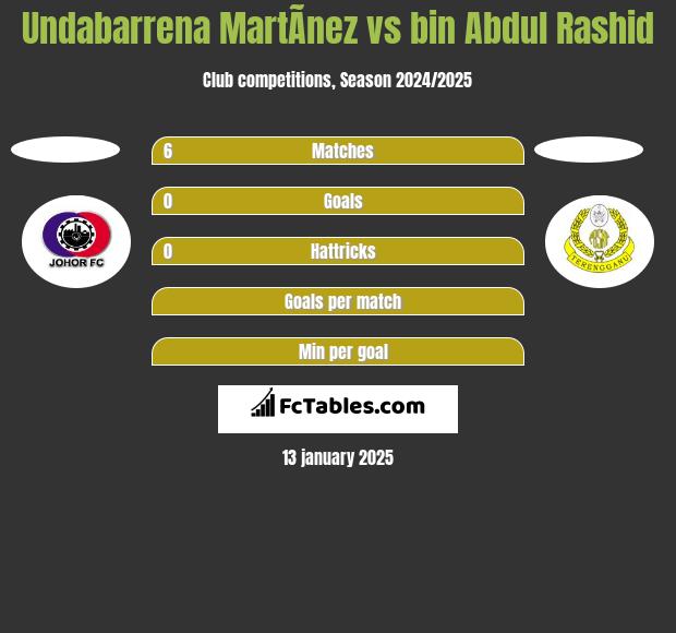 Undabarrena MartÃ­nez vs bin Abdul Rashid h2h player stats